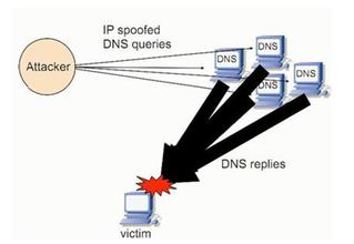 DDOS新的方法-DNS反弹工具法 第1张