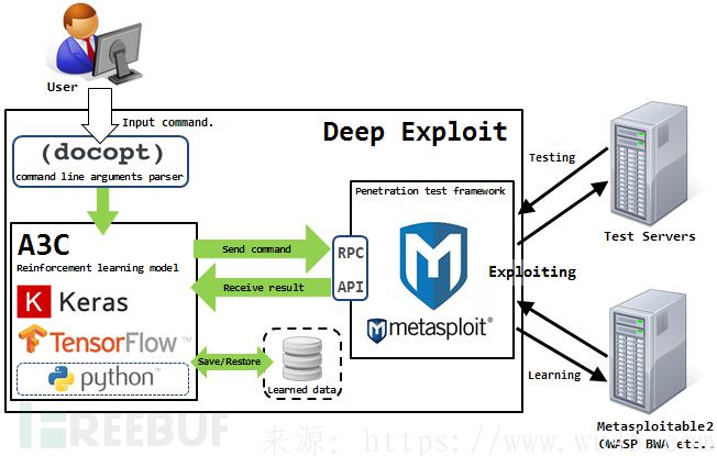 Deep Exploit：结合机器学习的全自动渗透测试工具 第1张