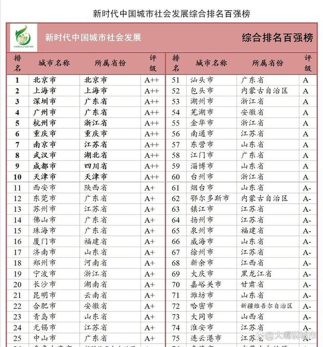 中国城市排名(中国城市排名一线二线三线)